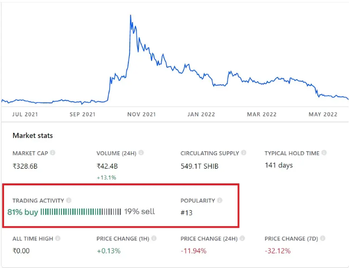 Increase in buying pressure on Coinbase's trading app