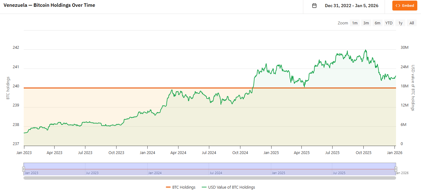 сколько биткоинов у Венесуэлы