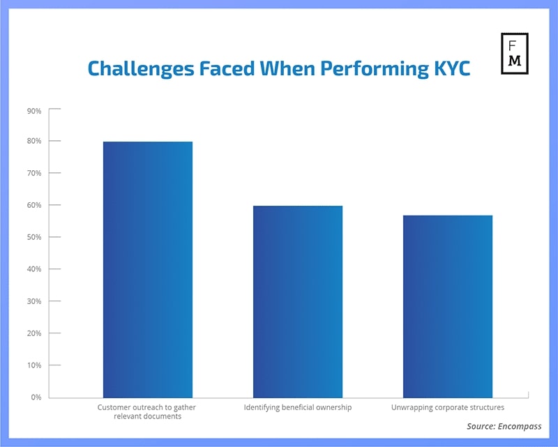 KYC Challenges