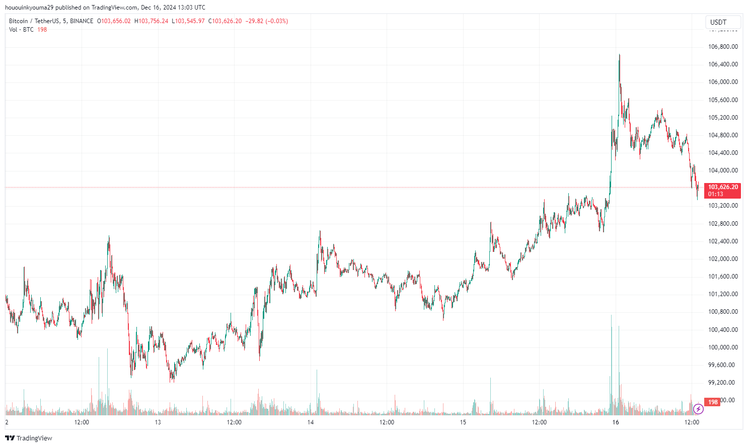 BINANCE:BTCUSDT Chart Image by hououinkyouma29