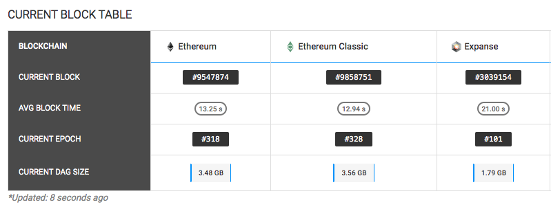 Current DAG size for ETH, ETC and Expanse. Source: Investoon.com