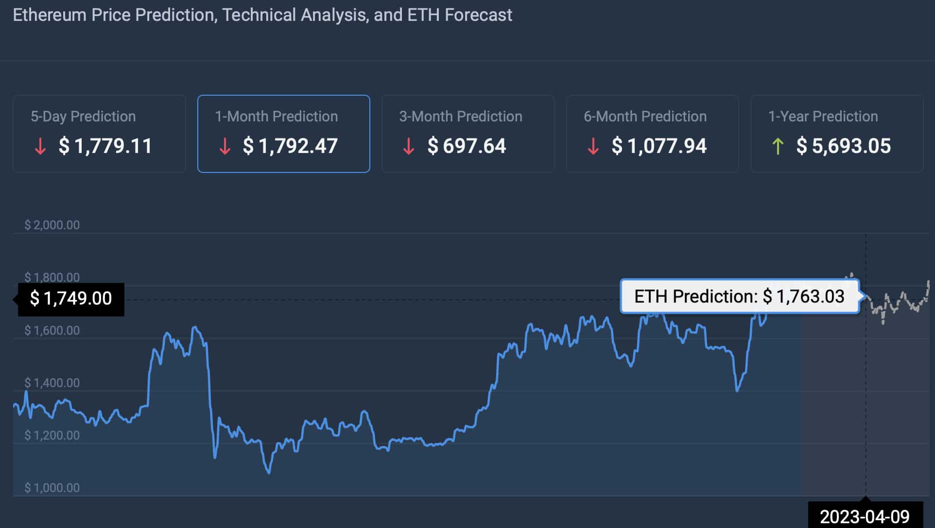 Ai Predicts Ethereum Price For Easter 2023 - Crypto Insight