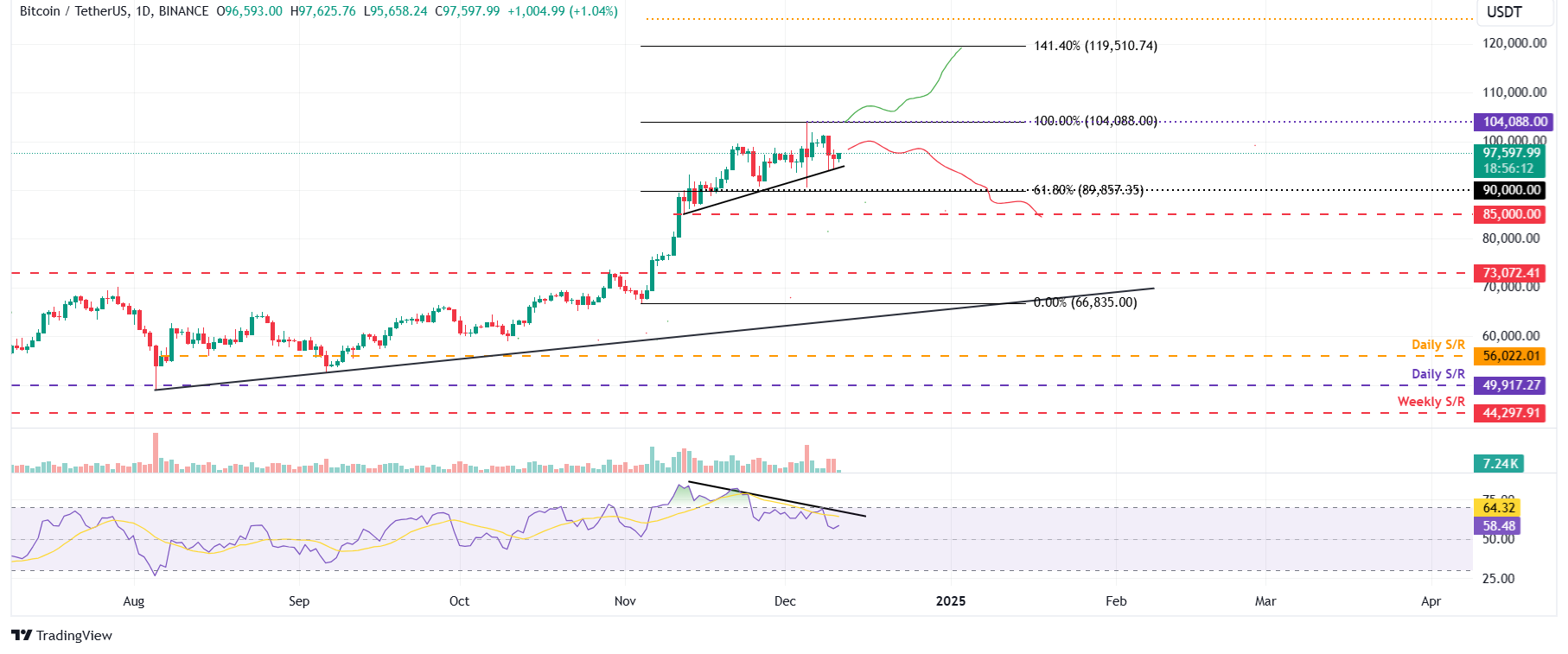 BTC/USDT daily chart