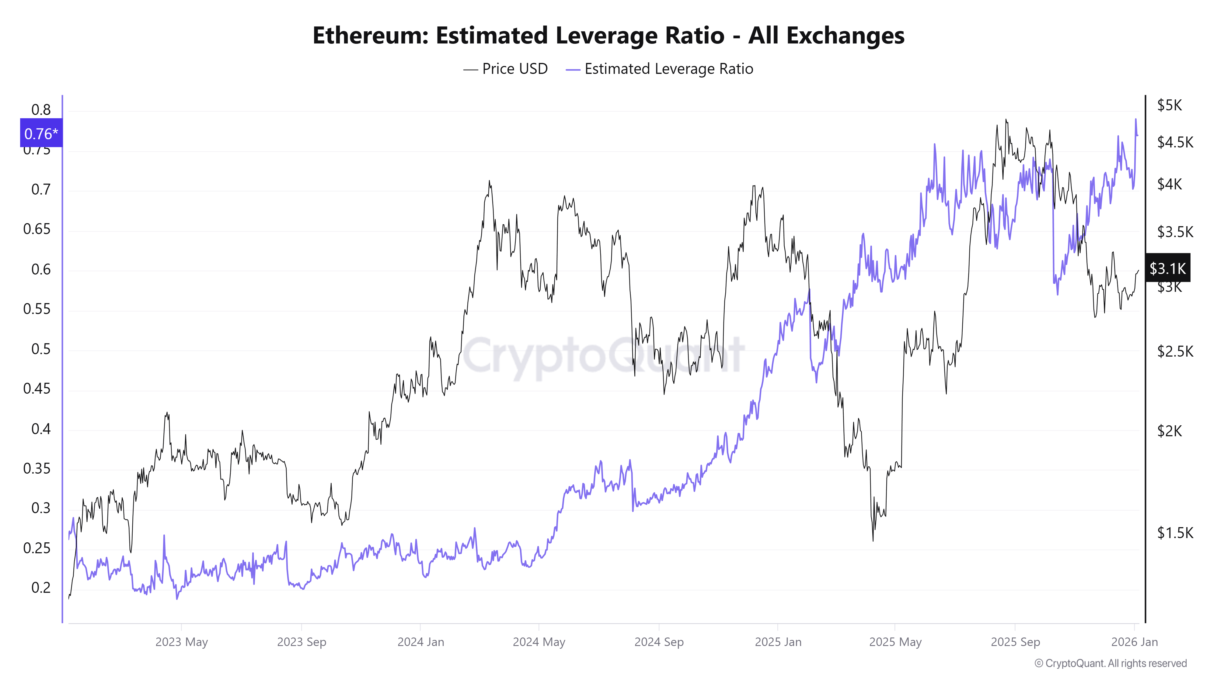 Ethereum Estimated Leverage Ratio. Source: CryptoQuant.