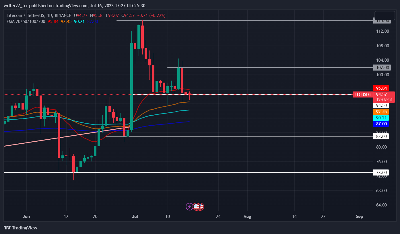 Прогноз цены Litecoin: цена LTC падает перед халвингом