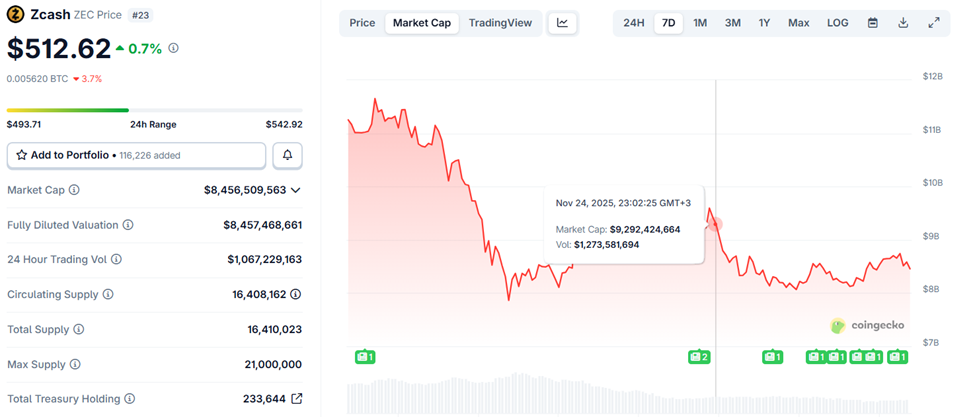 Zcash (ZEC) Price Performance
