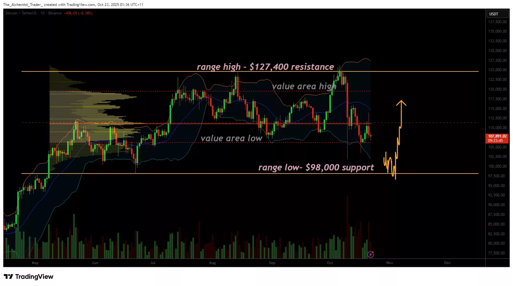 El precio de BTC apunta a $98k a medida que un rango de negociación claro extiende la consolidación - 1