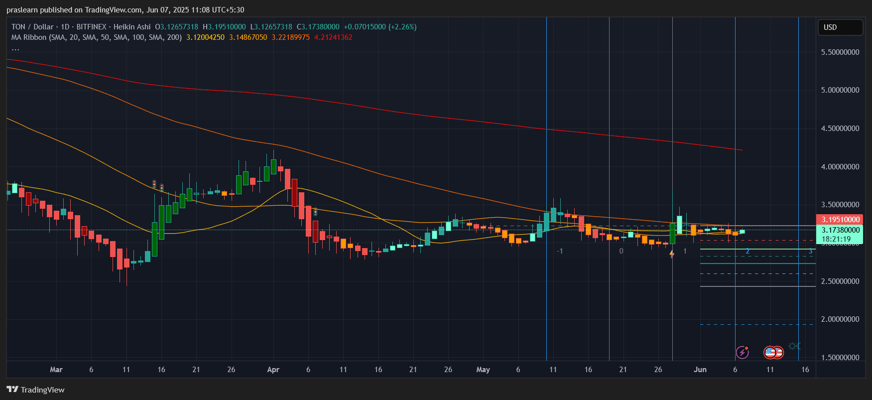 Weekend Crypto Trading