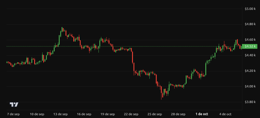 Rendimiento del precio de Ethereum (ETH) - 1 mes. Fuente: BeInCrypto