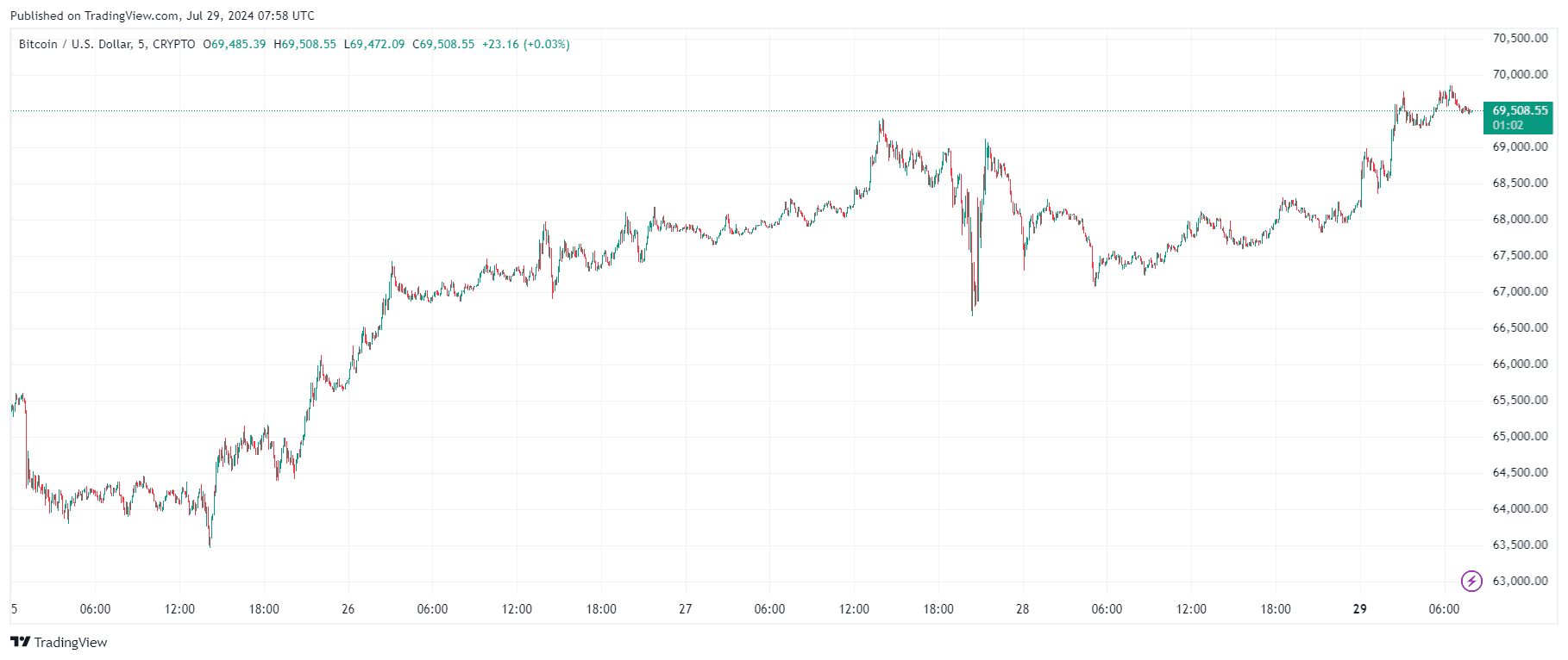 By TradingView - BTCUSD_2024-07-29 (5D)
