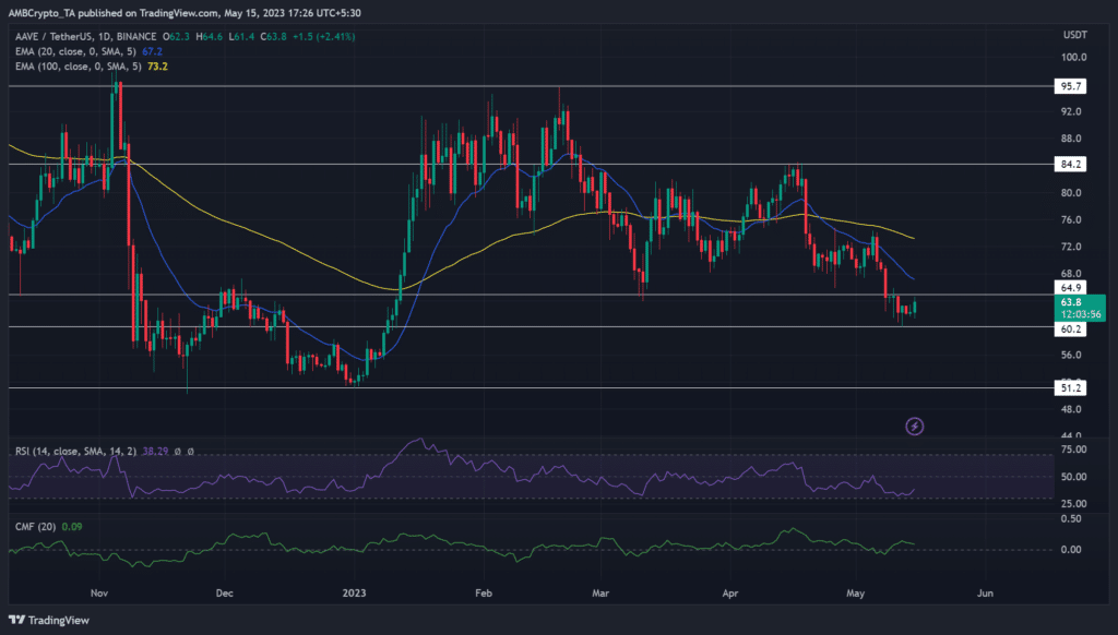 grafico prezzo crypto aave