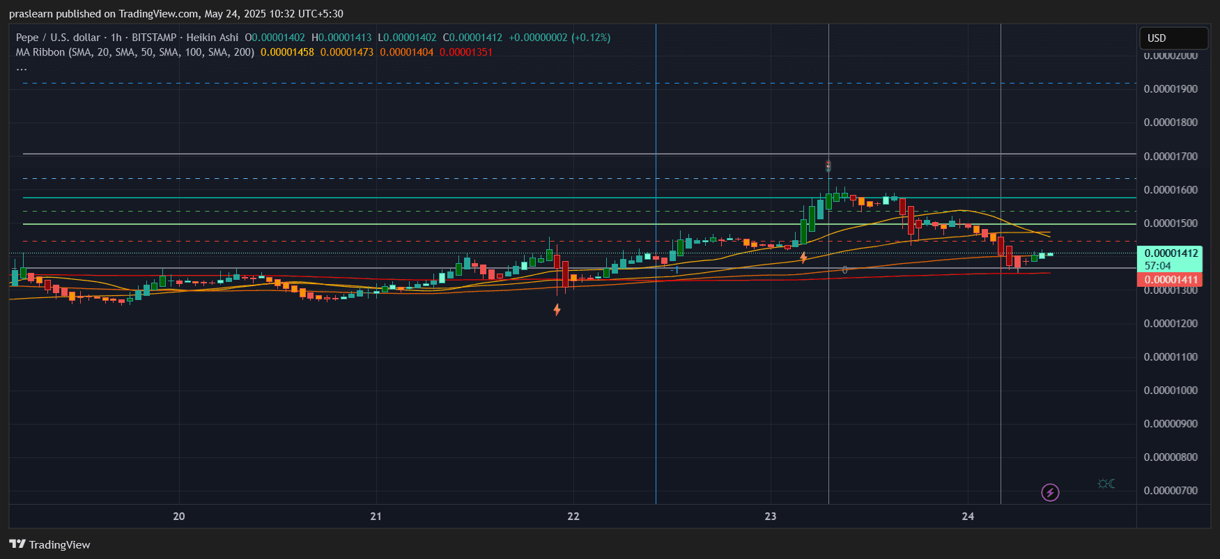 PEPE Price Prediction