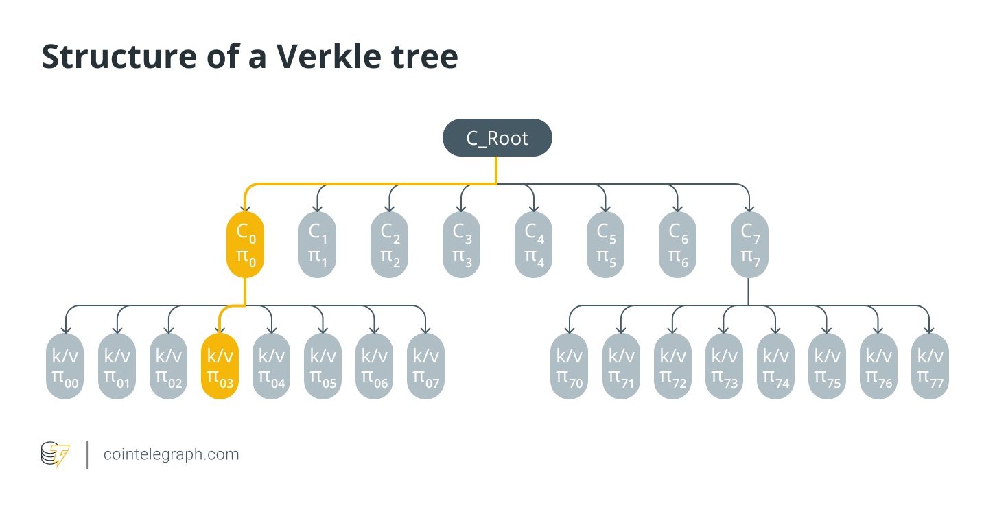 Structure of a Verkle tree