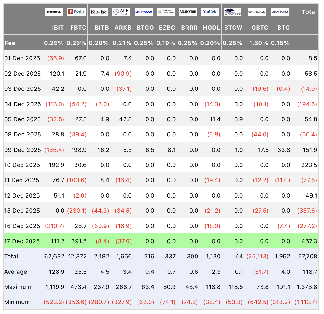 Биткоин-ETF показали рекордный за месяц приток в $450 млн на фоне заявления Трампа о главе ФРС Биткоин-ETF показали рекордный за месяц приток в $450 млн на фоне заявления Трампа о главе ФРС