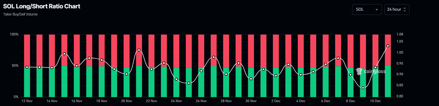 SOL long-to-short ratio chart. Source: Coinglass