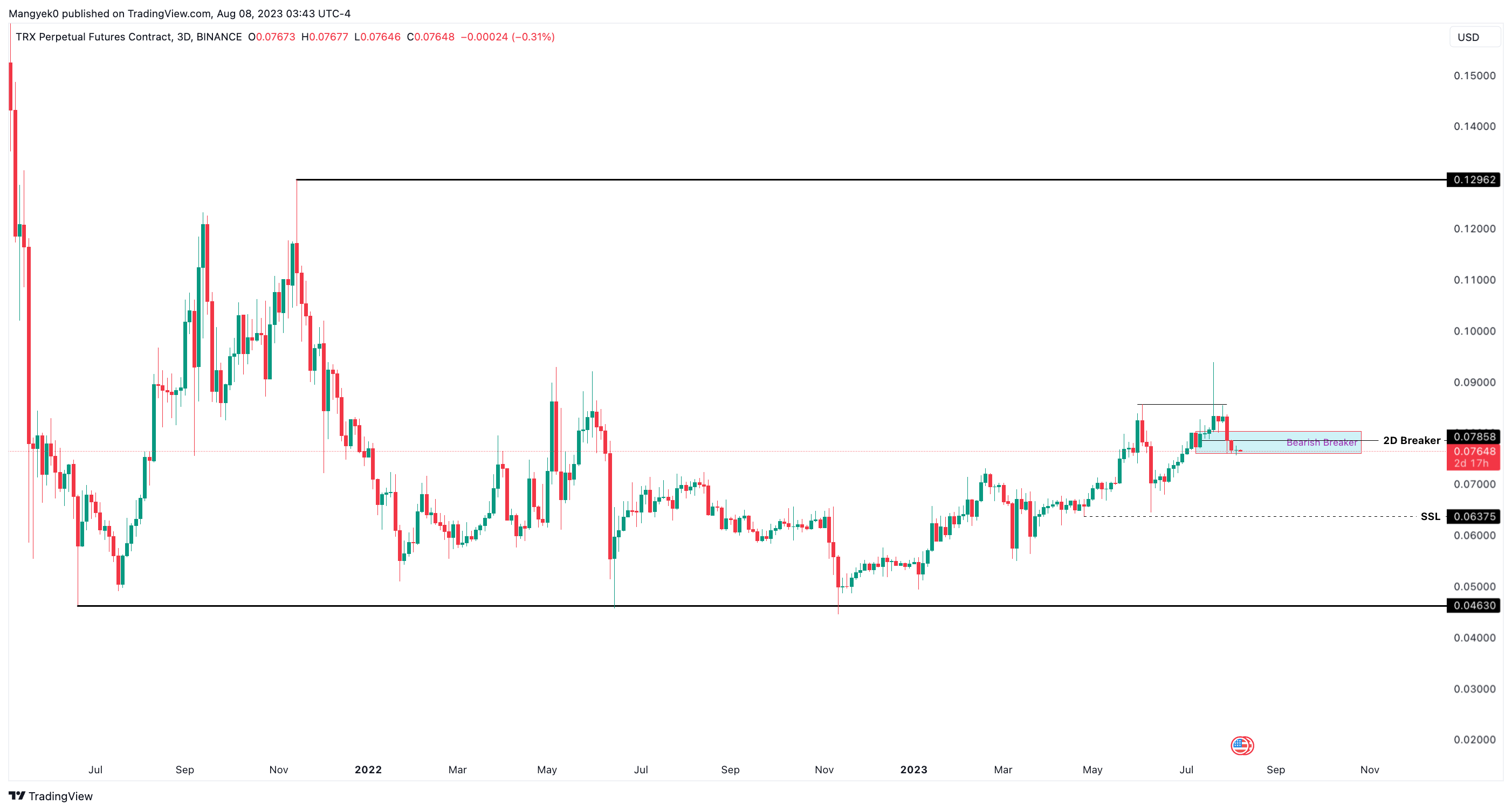 TRX/USDT 3-day chart