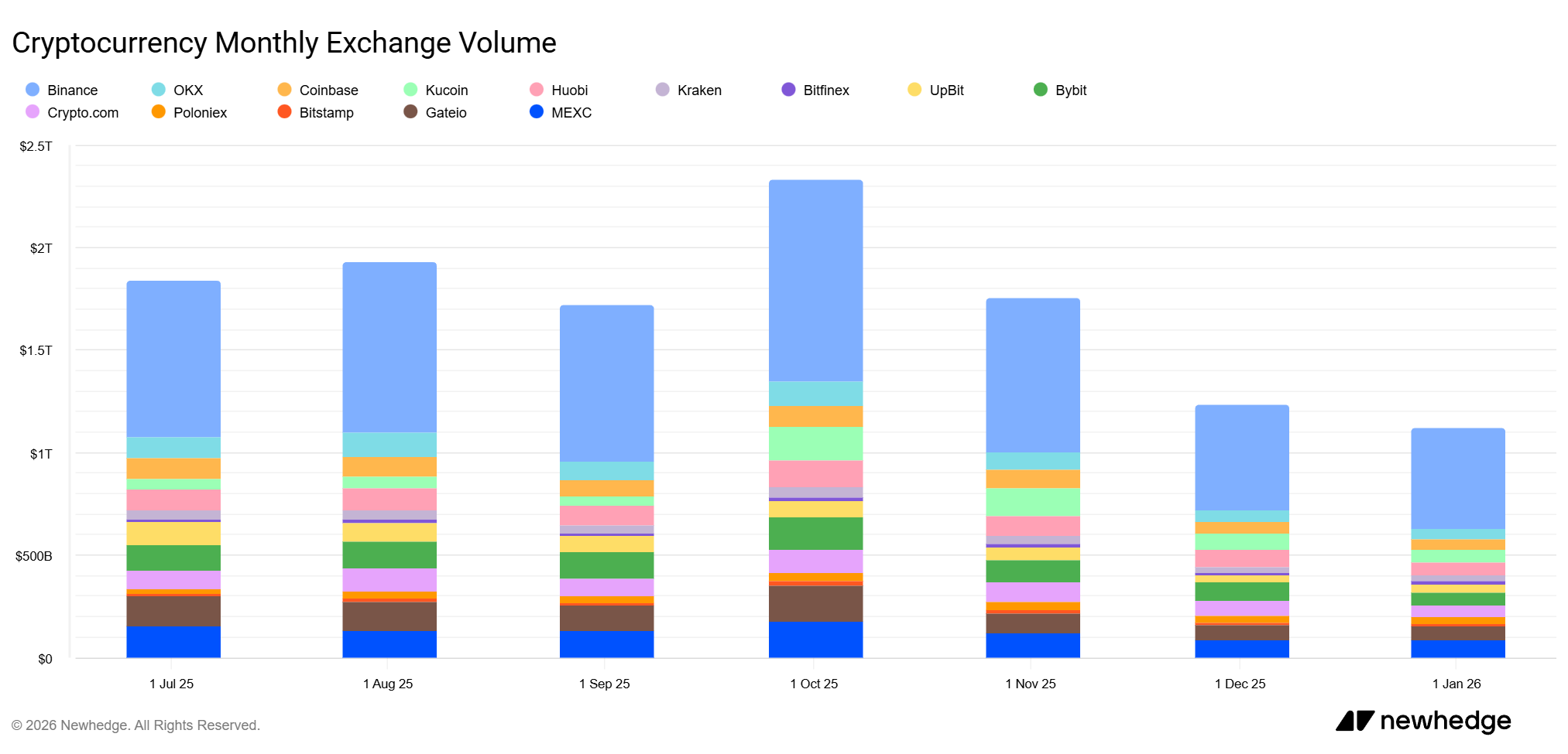 Cryptocurrency Monthly Exchange Volume. Source: Newhedge
