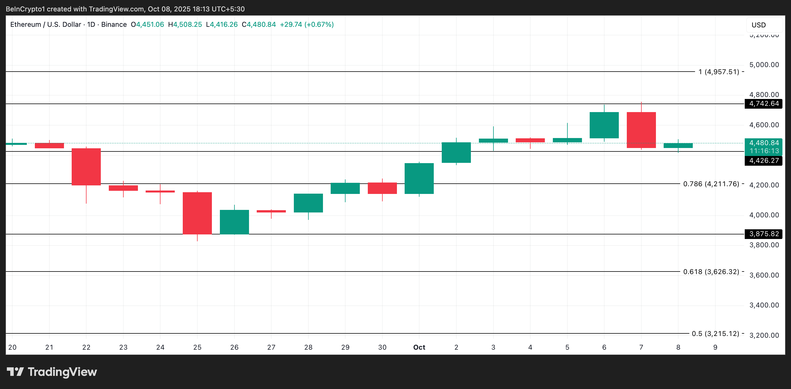 ETH price analysis