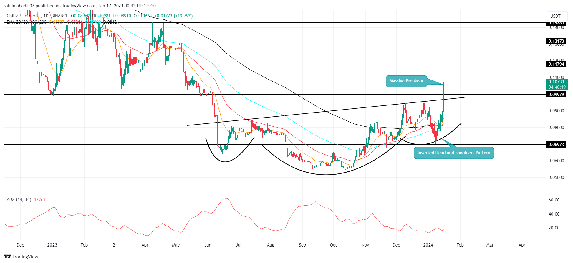 Prediksi Harga Chiliz Saat Pembeli Menembus Akumulasi 7 Bulan untuk Mengejar Target $0.13