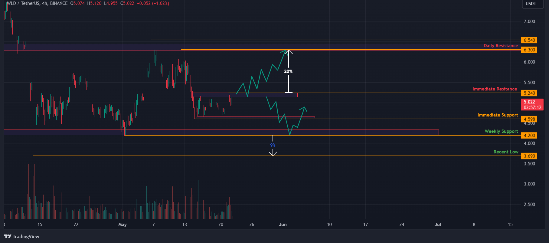 WLD/USDT 4-hour chart