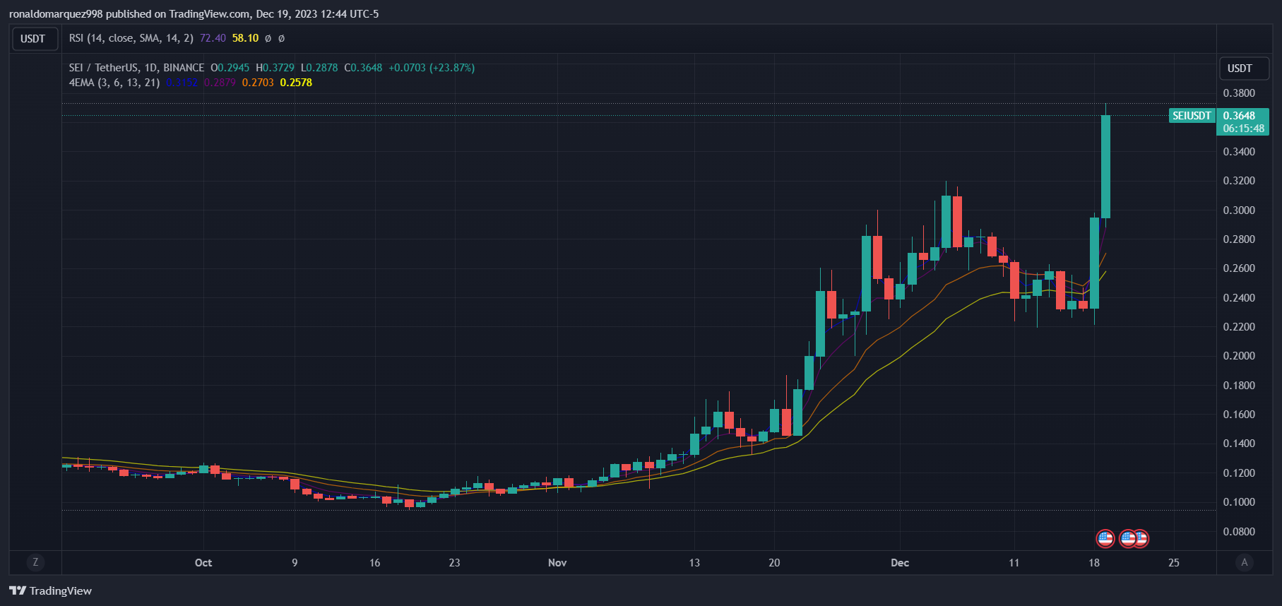 TradingView Chart