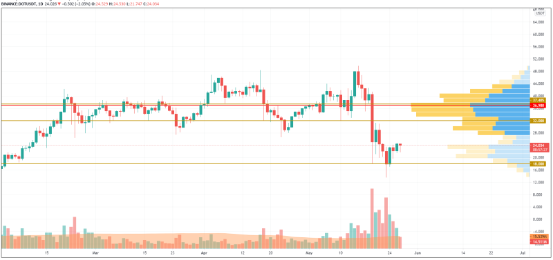 DOT/USD chart by TradingView