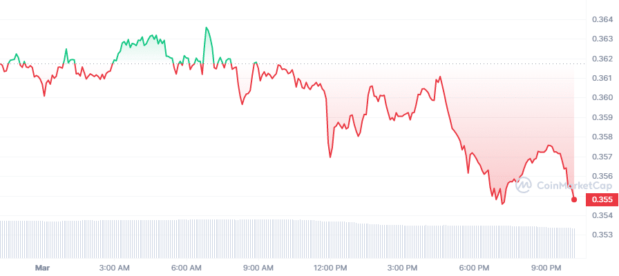 Цены на криптовалюту сегодня: Polygon, Polkadot упали более чем на 2%, Meme Crypto упали примерно на 1%