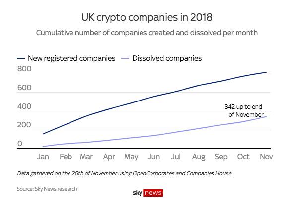 UK crypto companies in 2018