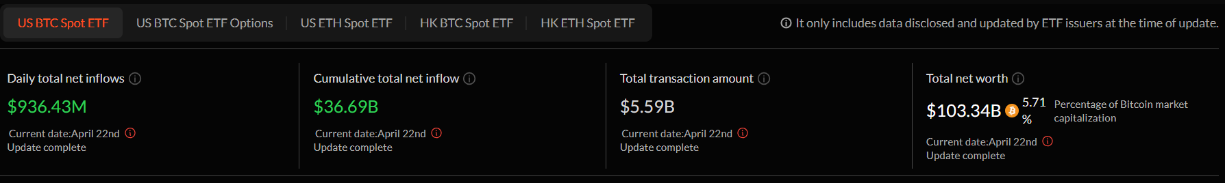 Gráfico del ETF de Bitcoin al contado de EE.UU. Fuente: SoSoValue