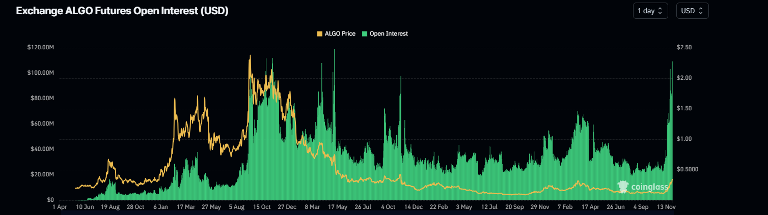 Gráfico de interés abierto de ALGO. Fuente: Coinglass