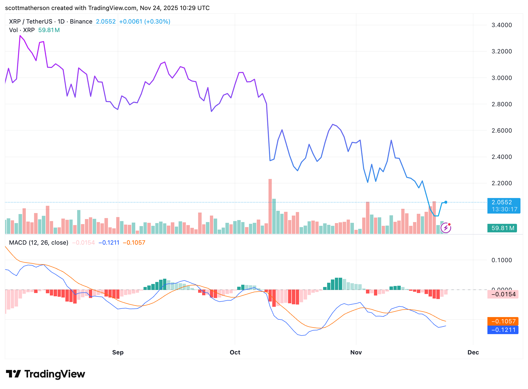 BINANCE:XRPUSDT Chart Image by scottmatherson