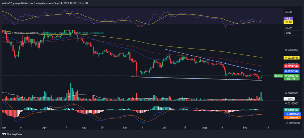 Zilliqa Crypto Price Forecast: Will ZIL Break Above the Key EMAs?