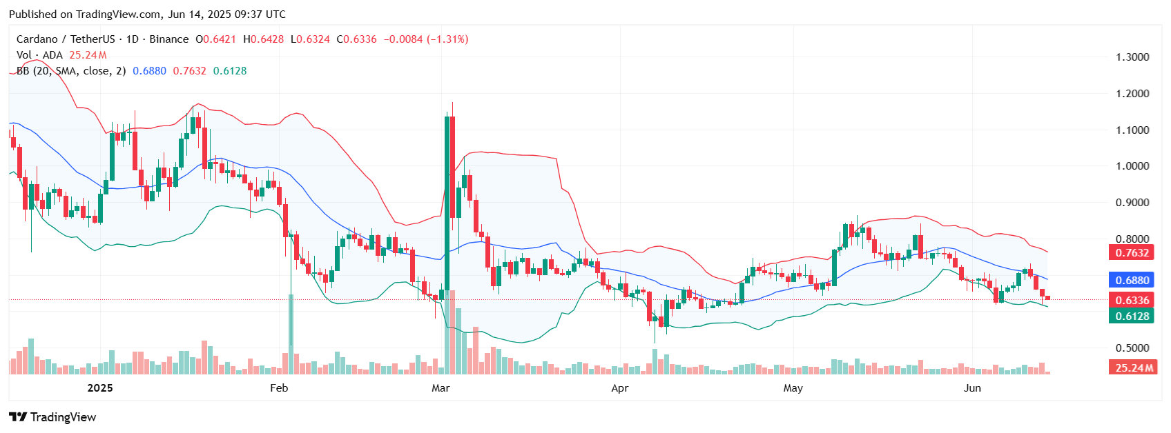 Кардано до $ 0,67? Epic Bollinger Bands предсказание