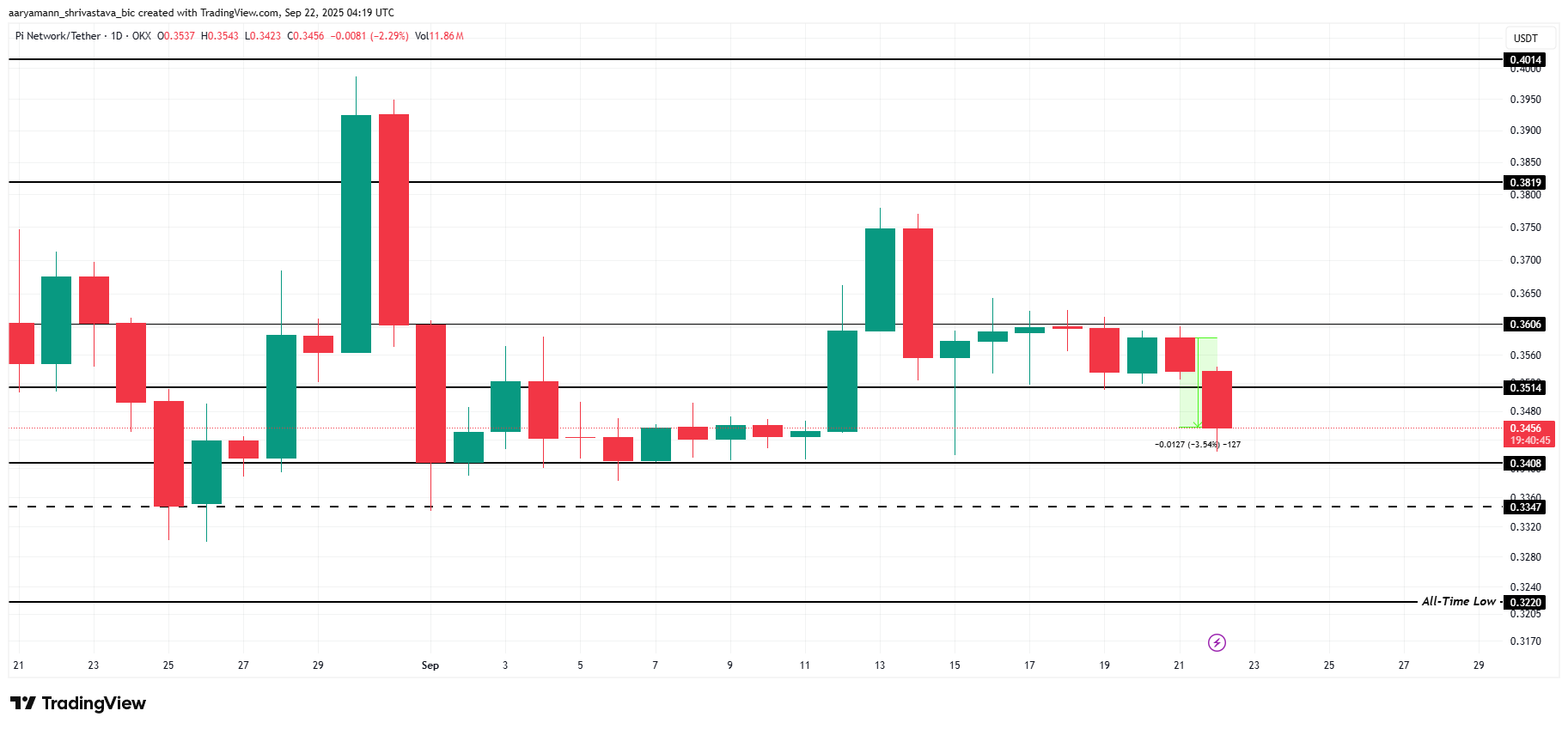 Pi Coin Price Analysis. 
