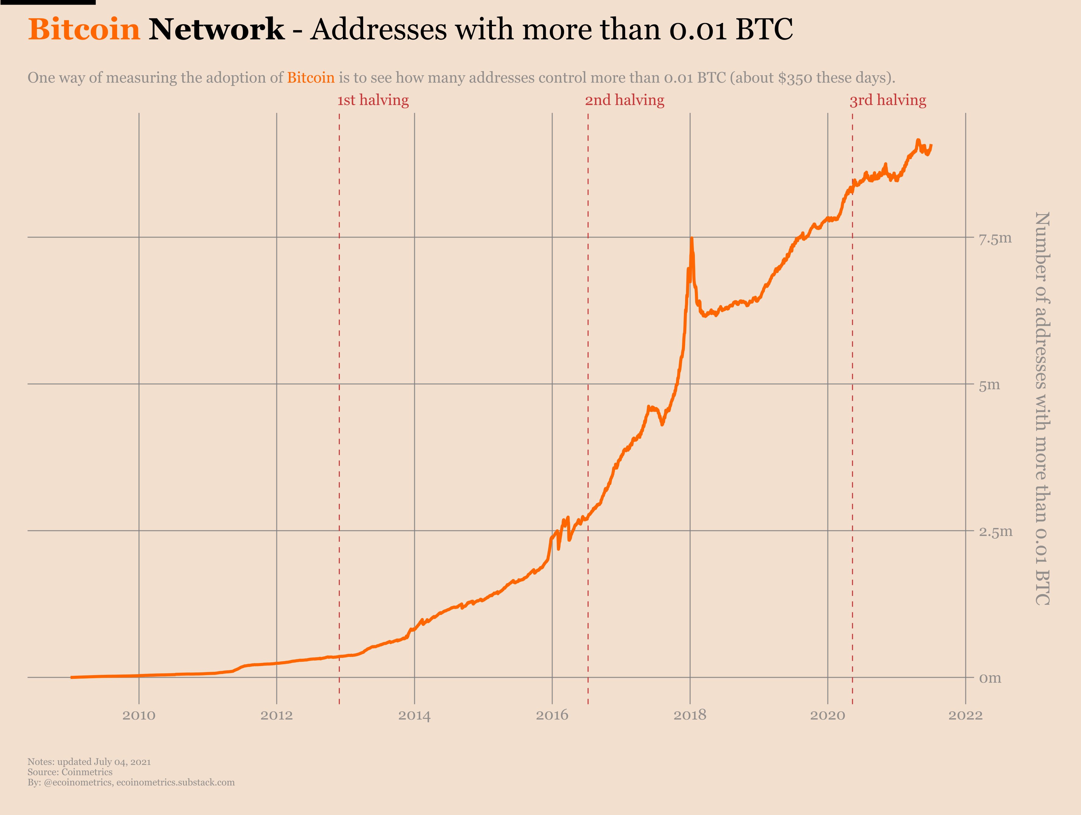 Btc количество