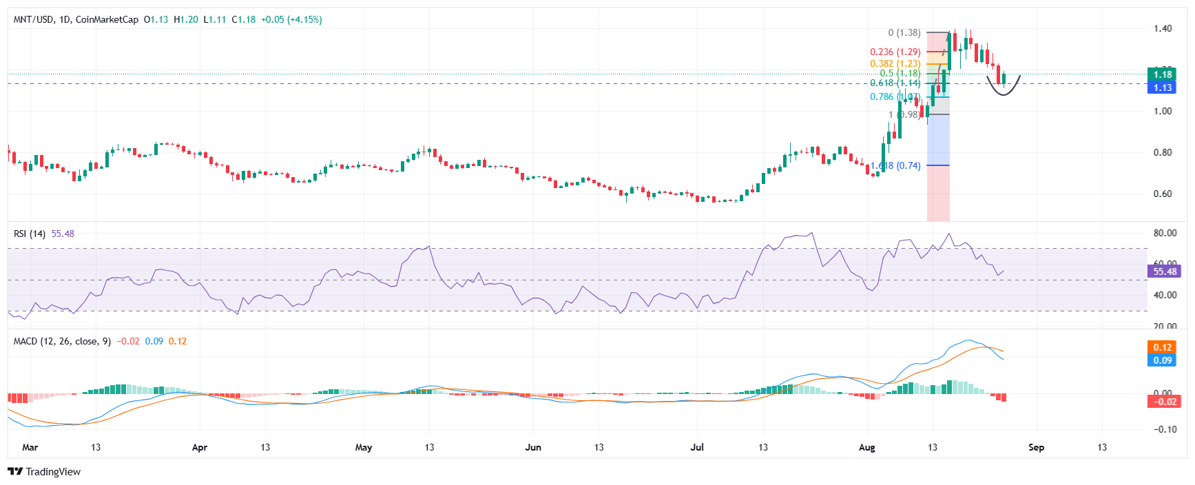 Mantle price analysis