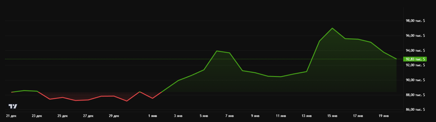 График биткоина