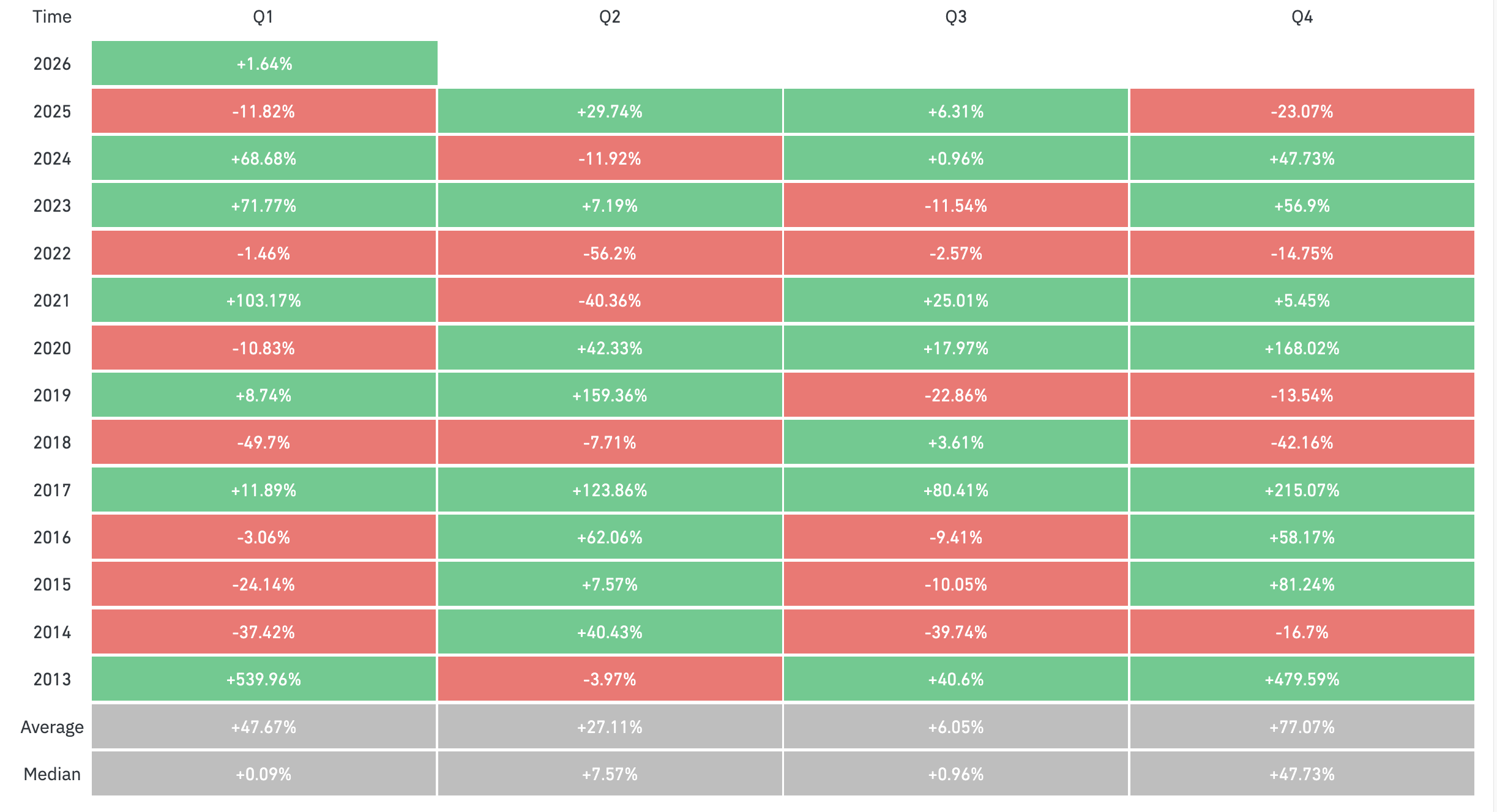 Bitcoin Quarterly Performance. Source
