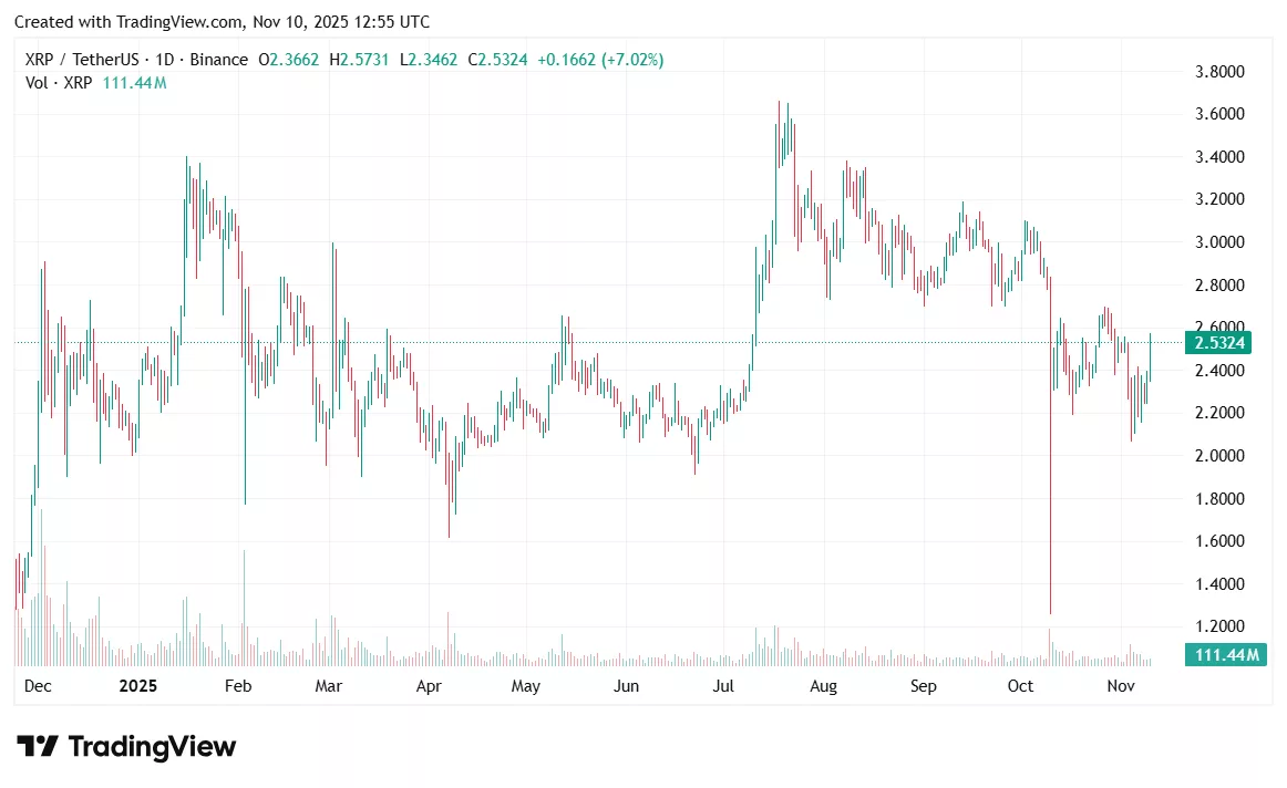 XRP price prediction: Can XRP reclaim $2.70 as dip-buyers return? - 1
