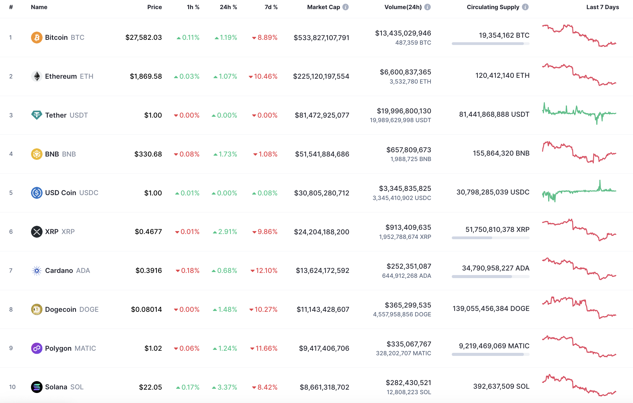 Top 10 coins by CoinMarketCap