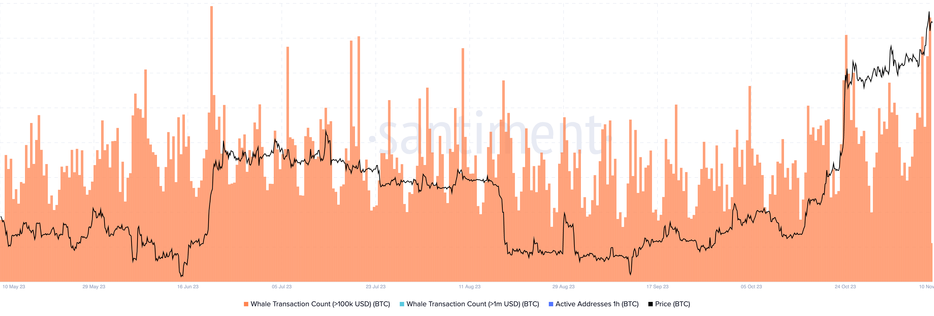 Whale transaction count (>$100,000) and BTC price