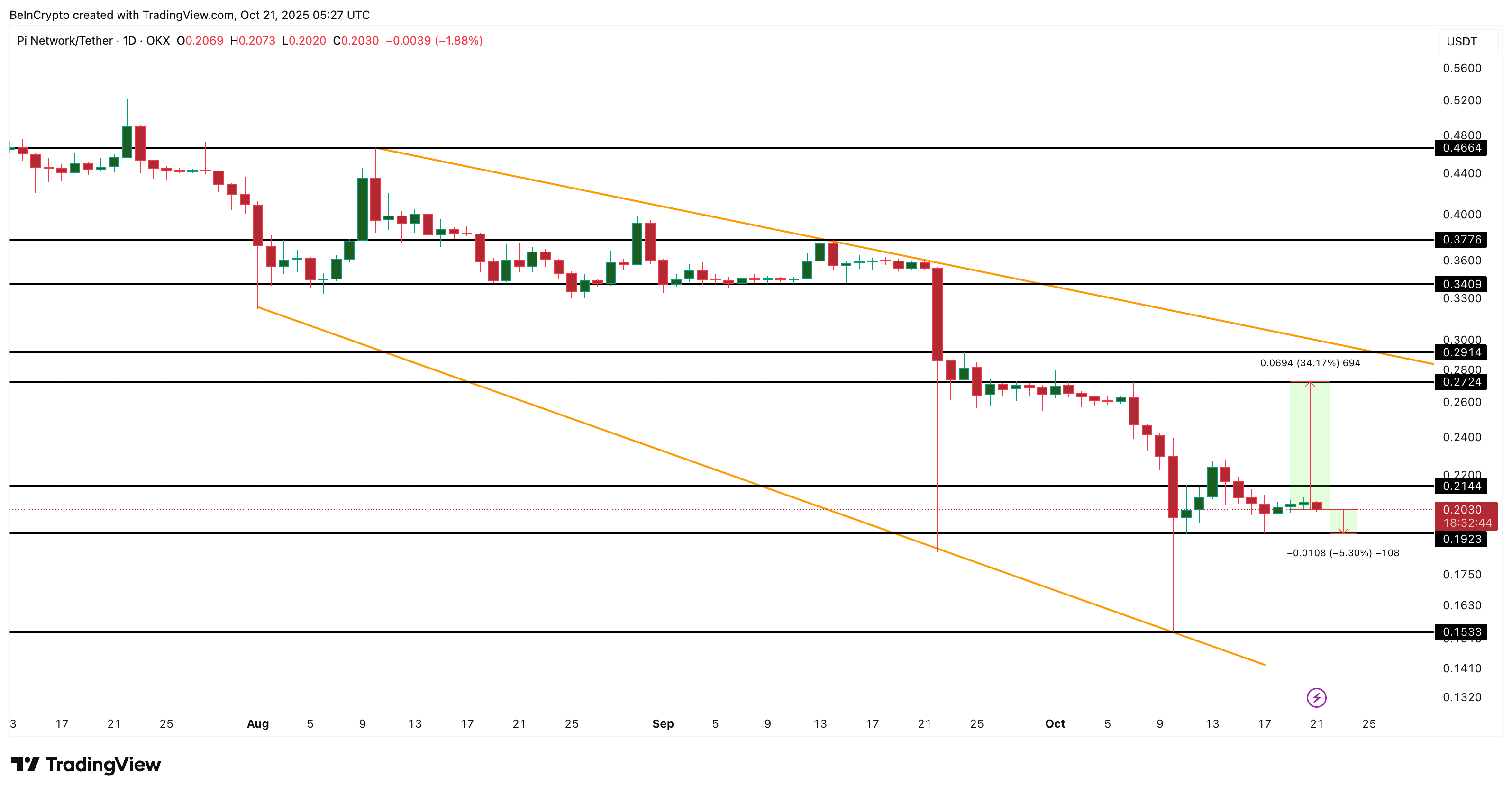 Pi Coin Price Analysis