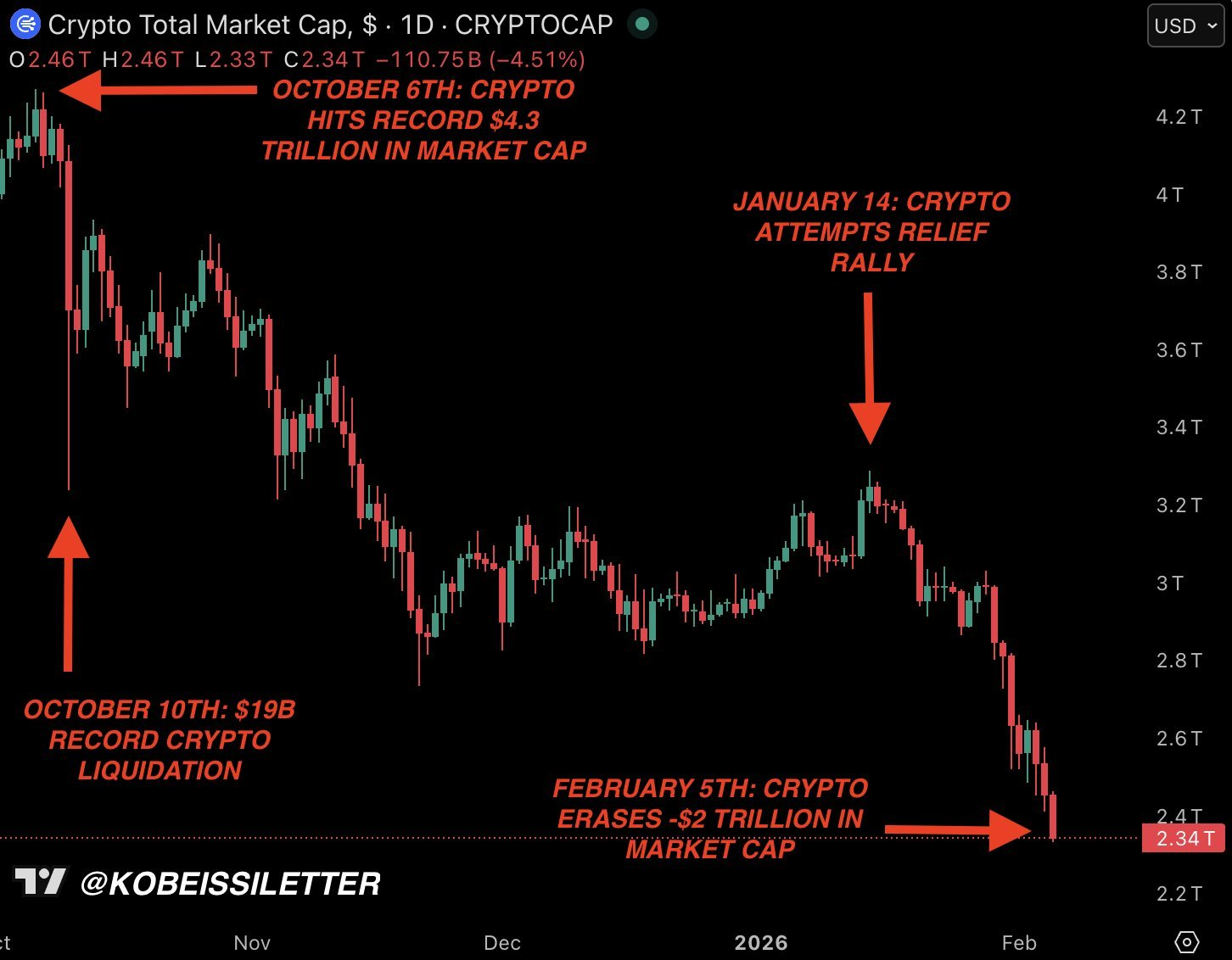 Сравнение обвалов биткоина.