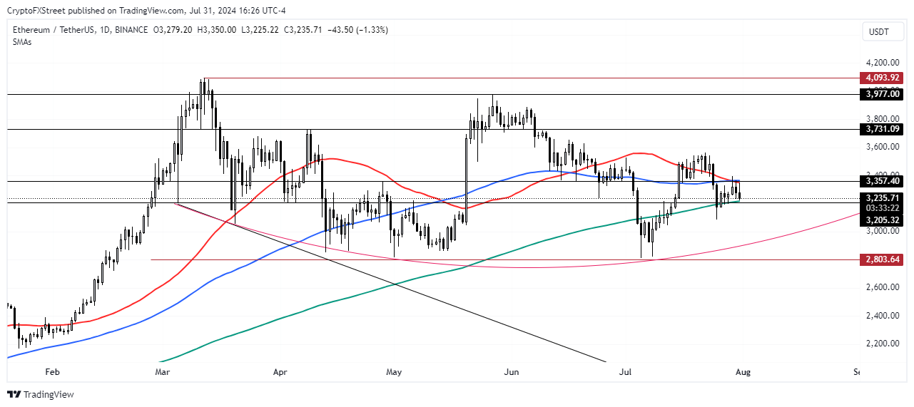 ETH/USDT Daily chart