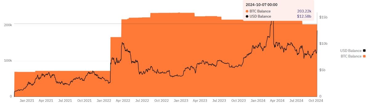 btc-us-govt-holdings-8-october