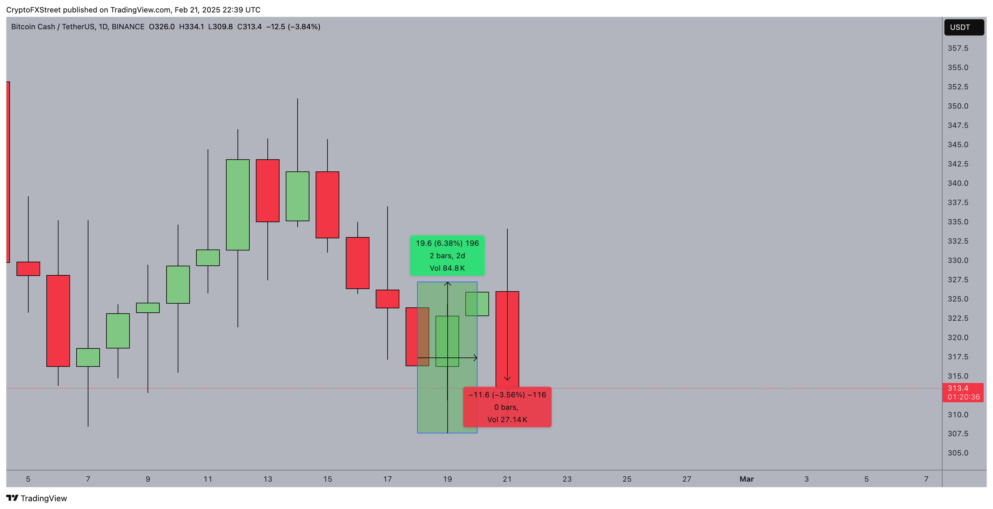 Acción del Precio de Bitcoin Cash (BCH) 