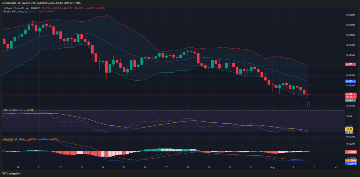 VET/USDT Price Chart: TradingView