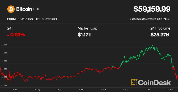 Bitcoin возвращается к $59 тыс., так как быки не смогли преодолеть ключевое сопротивление; криптовалюты с искусственным интеллектом лидируют в убытках