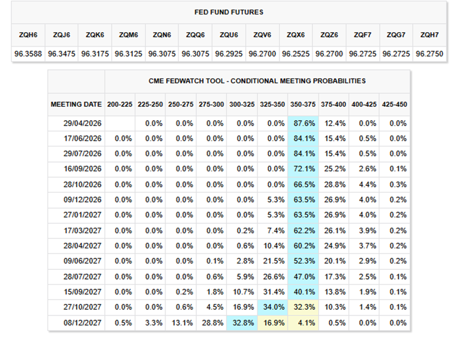 Fed Fund Futures