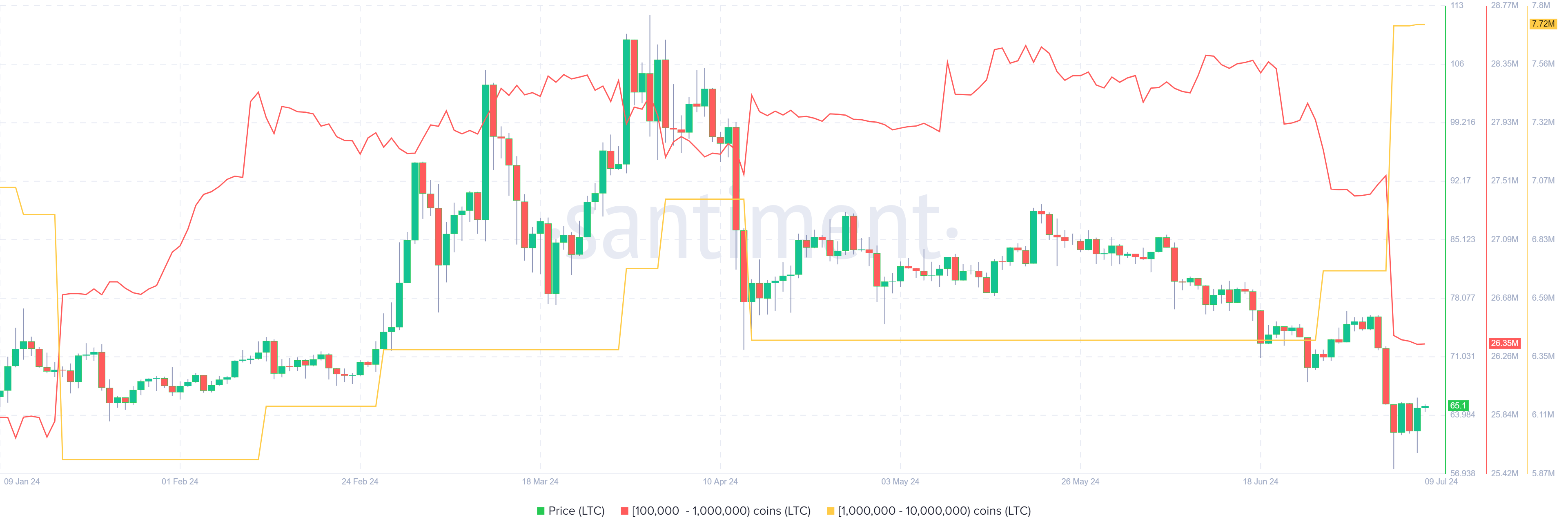 LTC Supply Distribution chart